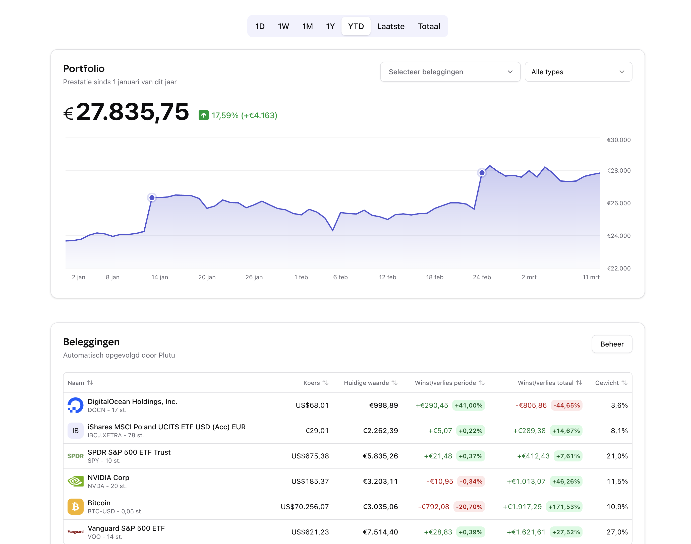 Volg je hele portfolio op één plek. Gedaan met meerdere apps checken.